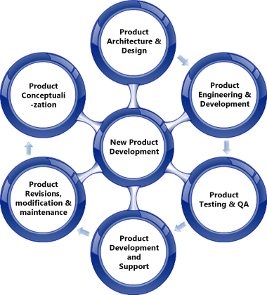 Product Develompent
